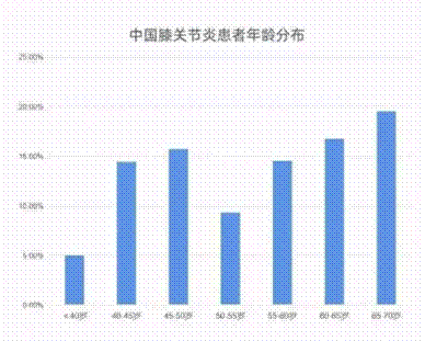 26项临床实验证明，间充质干细胞治疗膝骨关节炎有效，其疗法已经成功上市